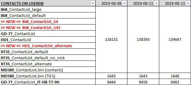 Datenbanken Telegram contactlists